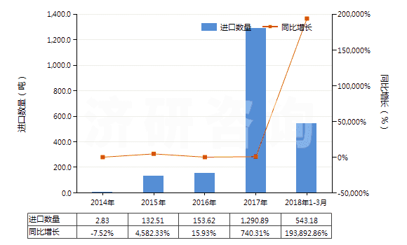 2014-2018年3月中國2-糠醛(HS29321200)進(jìn)口量及增速統(tǒng)計(jì)